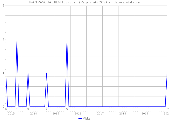 IVAN PASCUAL BENITEZ (Spain) Page visits 2024 