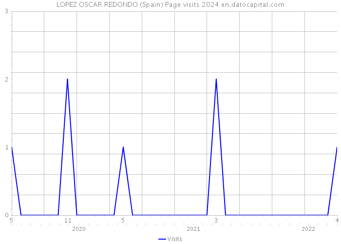 LOPEZ OSCAR REDONDO (Spain) Page visits 2024 