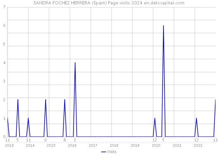 SANDRA FOCHEZ HERRERA (Spain) Page visits 2024 