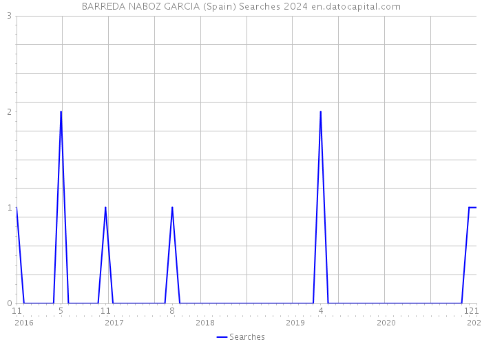 BARREDA NABOZ GARCIA (Spain) Searches 2024 