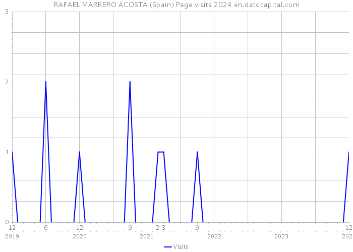 RAFAEL MARRERO ACOSTA (Spain) Page visits 2024 