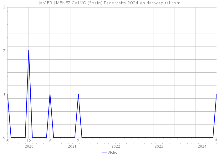 JAVIER JIMENEZ CALVO (Spain) Page visits 2024 