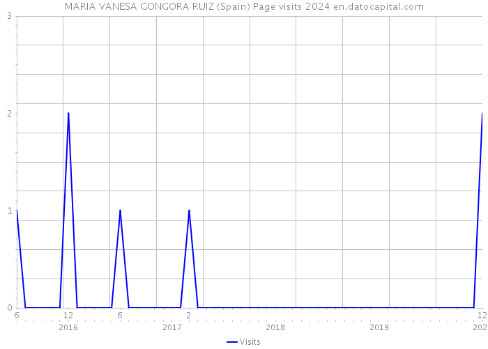 MARIA VANESA GONGORA RUIZ (Spain) Page visits 2024 