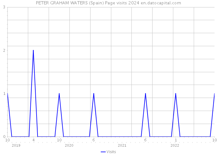 PETER GRAHAM WATERS (Spain) Page visits 2024 