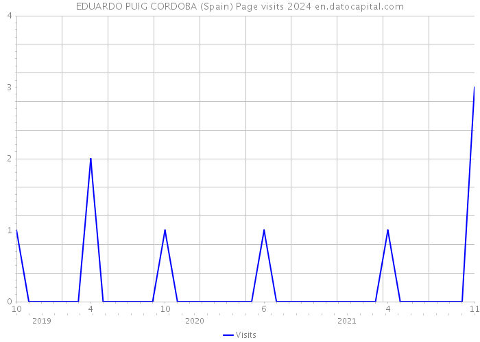 EDUARDO PUIG CORDOBA (Spain) Page visits 2024 