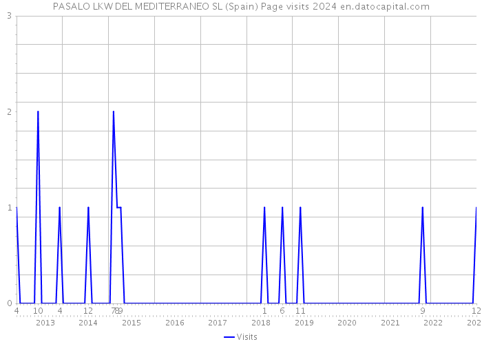PASALO LKW DEL MEDITERRANEO SL (Spain) Page visits 2024 