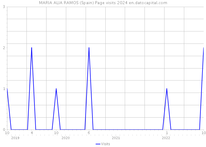 MARIA ALIA RAMOS (Spain) Page visits 2024 
