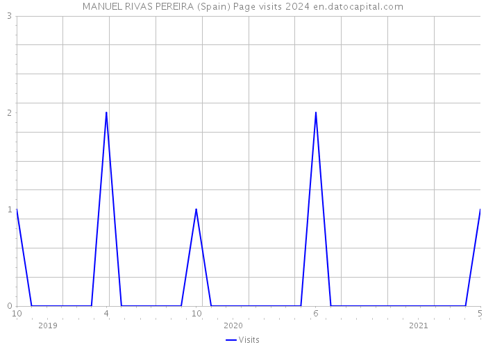 MANUEL RIVAS PEREIRA (Spain) Page visits 2024 