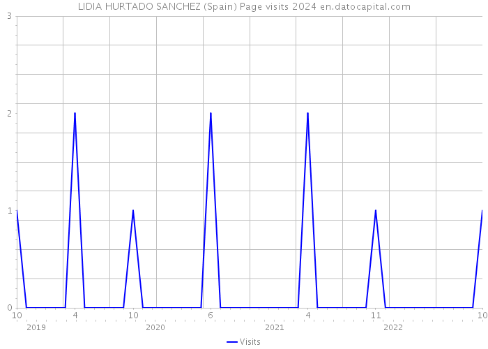 LIDIA HURTADO SANCHEZ (Spain) Page visits 2024 