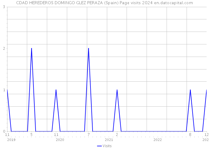 CDAD HEREDEROS DOMINGO GLEZ PERAZA (Spain) Page visits 2024 