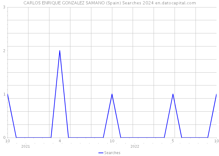 CARLOS ENRIQUE GONZALEZ SAMANO (Spain) Searches 2024 