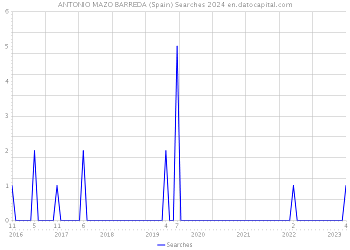 ANTONIO MAZO BARREDA (Spain) Searches 2024 