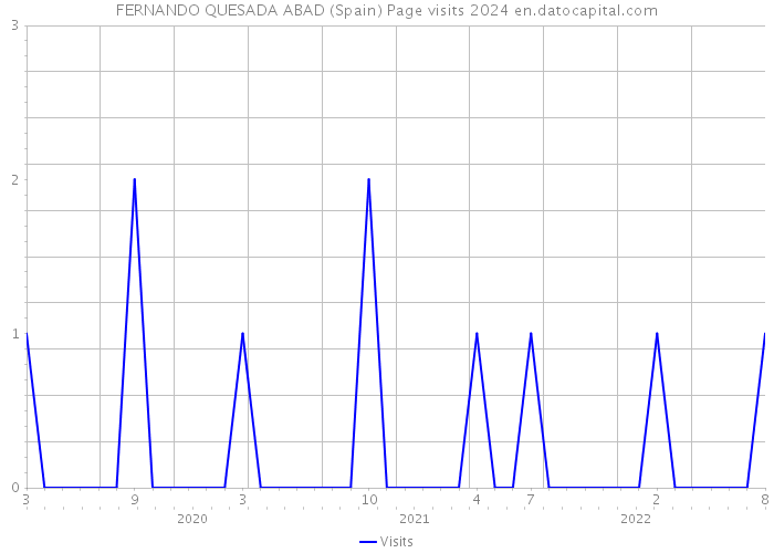 FERNANDO QUESADA ABAD (Spain) Page visits 2024 