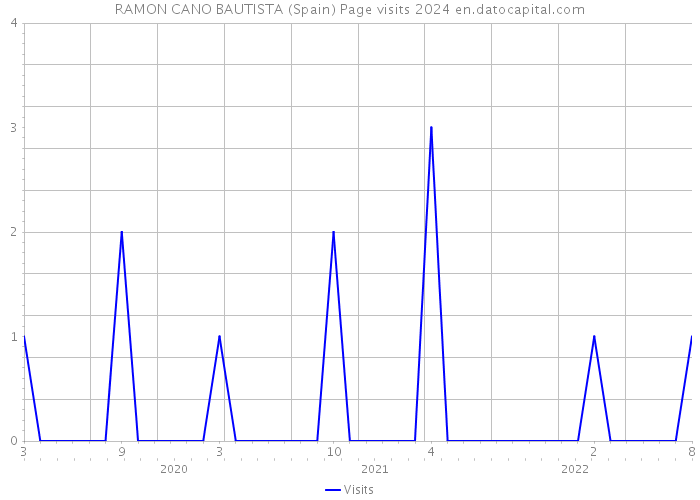 RAMON CANO BAUTISTA (Spain) Page visits 2024 