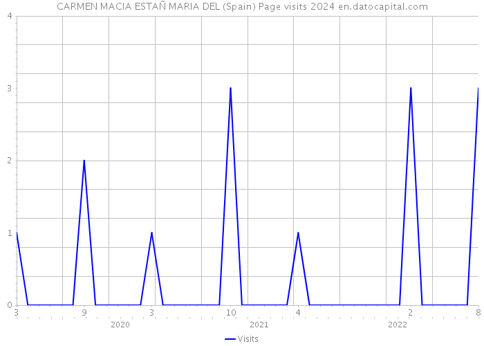 CARMEN MACIA ESTAÑ MARIA DEL (Spain) Page visits 2024 