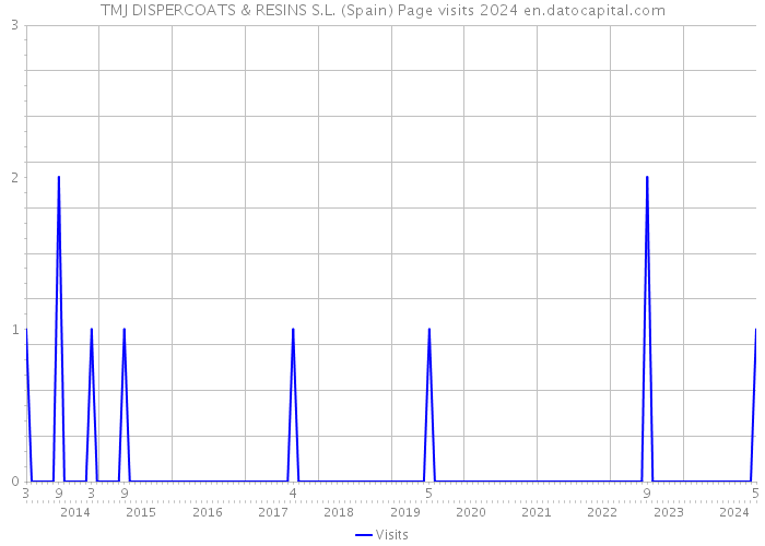 TMJ DISPERCOATS & RESINS S.L. (Spain) Page visits 2024 