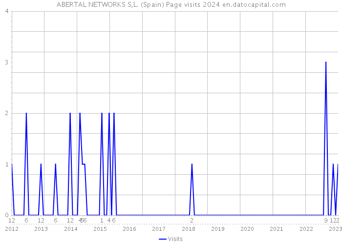 ABERTAL NETWORKS S,L. (Spain) Page visits 2024 