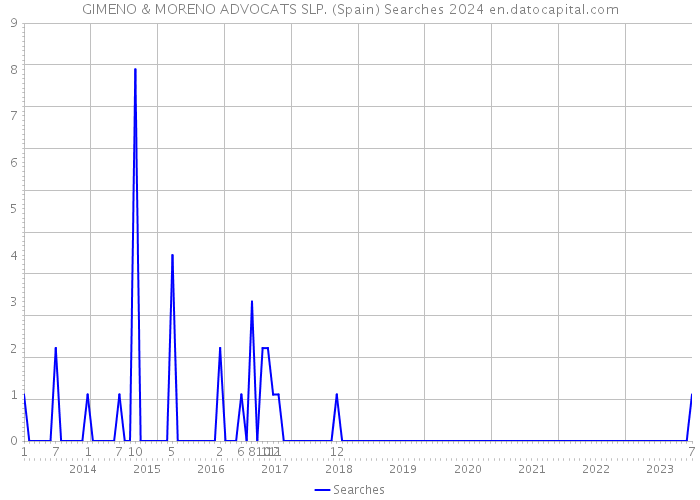 GIMENO & MORENO ADVOCATS SLP. (Spain) Searches 2024 
