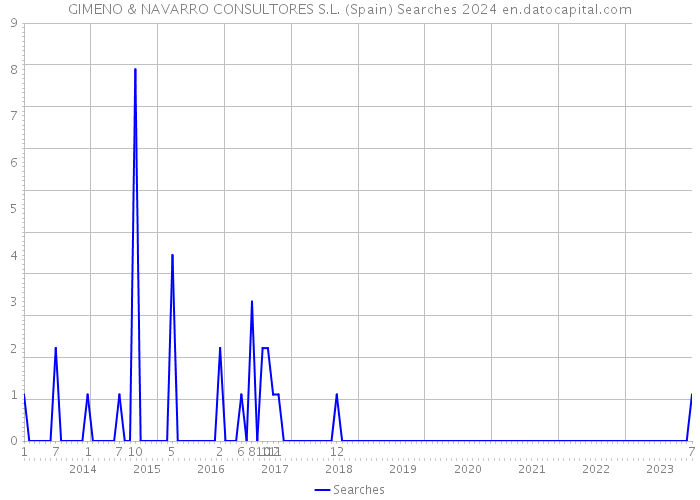 GIMENO & NAVARRO CONSULTORES S.L. (Spain) Searches 2024 