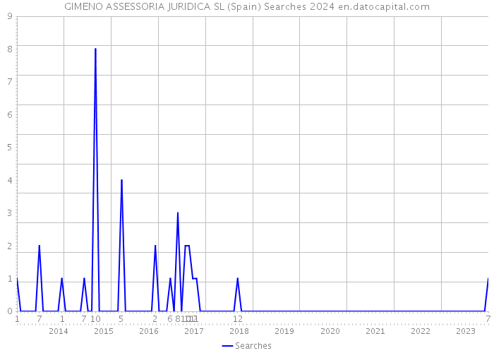 GIMENO ASSESSORIA JURIDICA SL (Spain) Searches 2024 