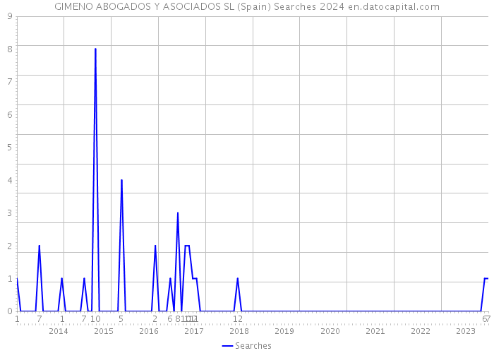GIMENO ABOGADOS Y ASOCIADOS SL (Spain) Searches 2024 