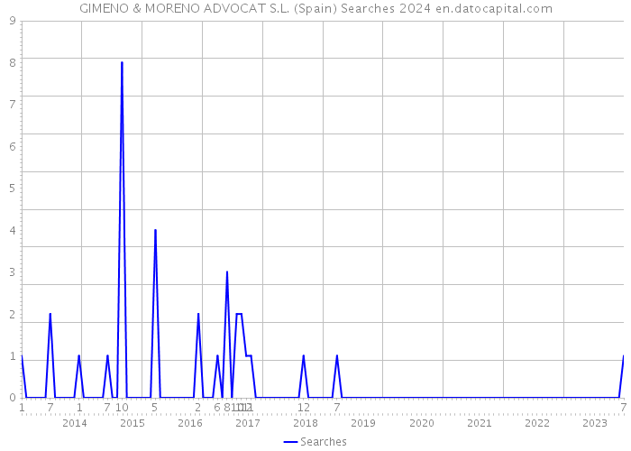 GIMENO & MORENO ADVOCAT S.L. (Spain) Searches 2024 
