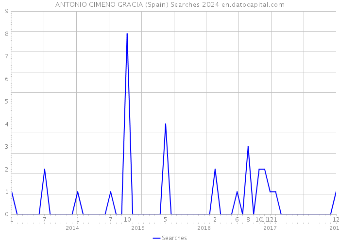 ANTONIO GIMENO GRACIA (Spain) Searches 2024 