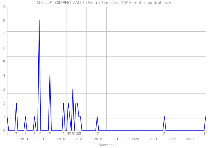 MANUEL GIMENO VALLS (Spain) Searches 2024 