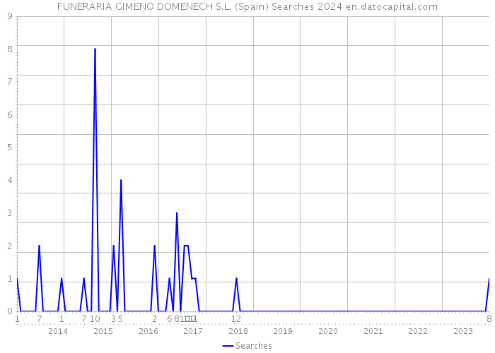 FUNERARIA GIMENO DOMENECH S.L. (Spain) Searches 2024 