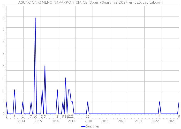 ASUNCION GIMENO NAVARRO Y CIA CB (Spain) Searches 2024 