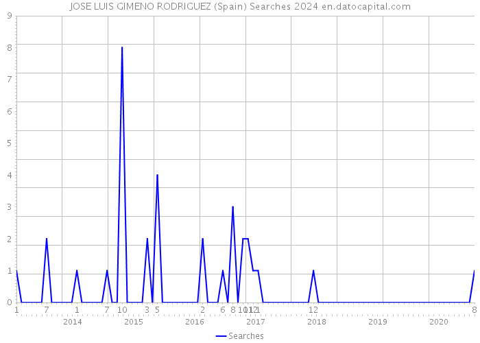 JOSE LUIS GIMENO RODRIGUEZ (Spain) Searches 2024 