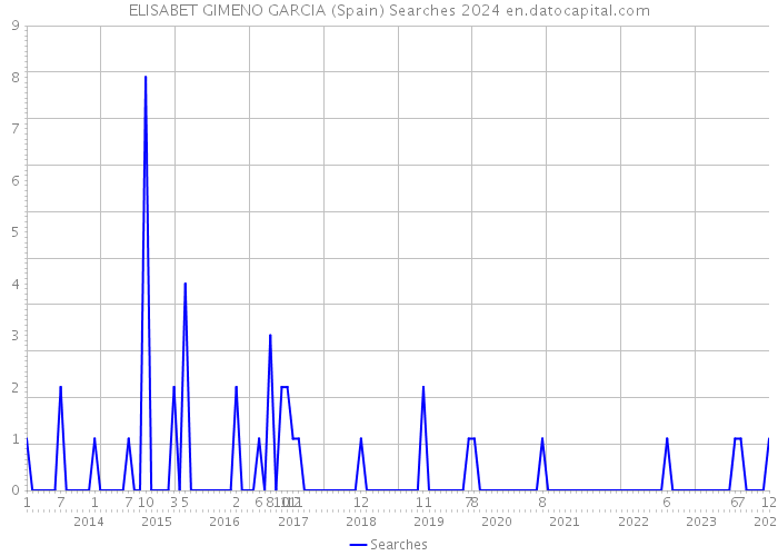 ELISABET GIMENO GARCIA (Spain) Searches 2024 