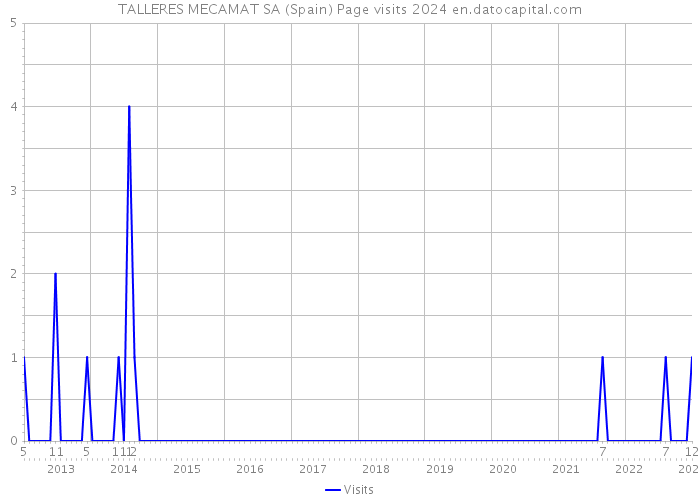 TALLERES MECAMAT SA (Spain) Page visits 2024 