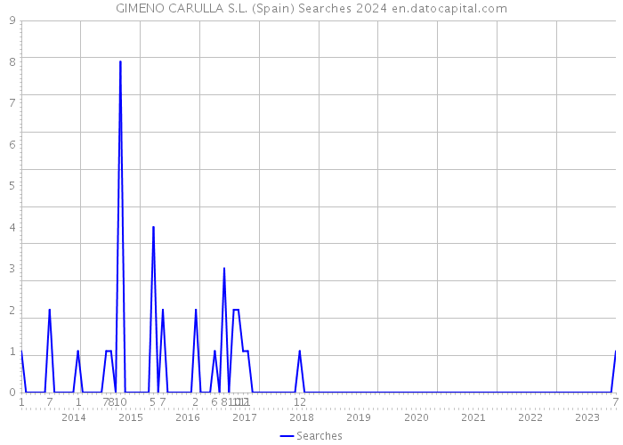 GIMENO CARULLA S.L. (Spain) Searches 2024 