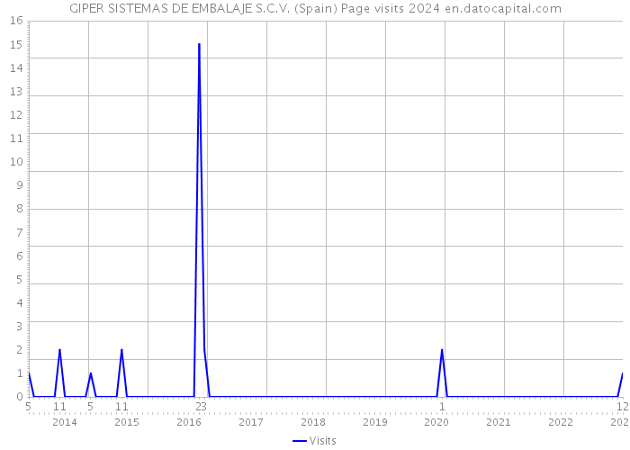 GIPER SISTEMAS DE EMBALAJE S.C.V. (Spain) Page visits 2024 