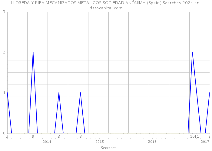 LLOREDA Y RIBA MECANIZADOS METALICOS SOCIEDAD ANÓNIMA (Spain) Searches 2024 