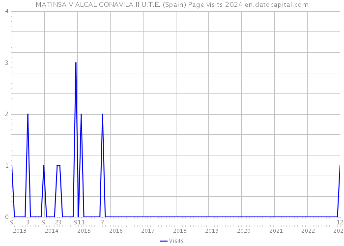 MATINSA VIALCAL CONAVILA II U.T.E. (Spain) Page visits 2024 