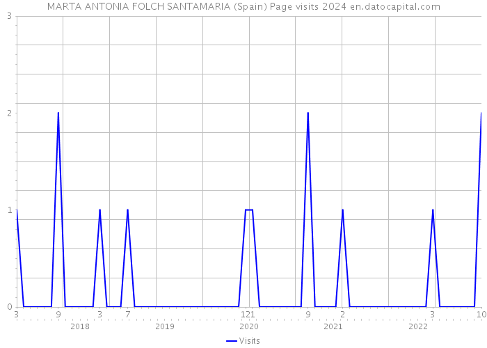 MARTA ANTONIA FOLCH SANTAMARIA (Spain) Page visits 2024 