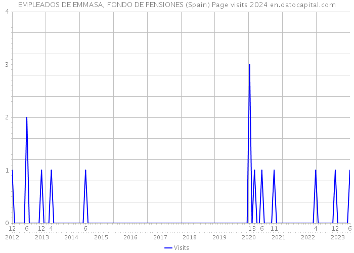 EMPLEADOS DE EMMASA, FONDO DE PENSIONES (Spain) Page visits 2024 