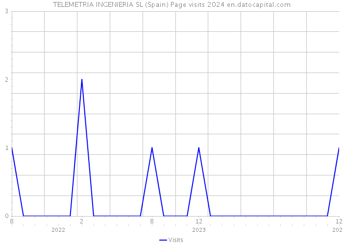 TELEMETRIA INGENIERIA SL (Spain) Page visits 2024 