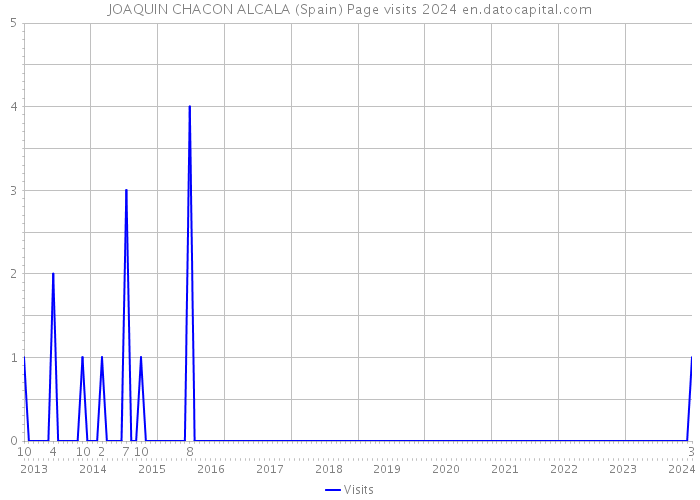 JOAQUIN CHACON ALCALA (Spain) Page visits 2024 