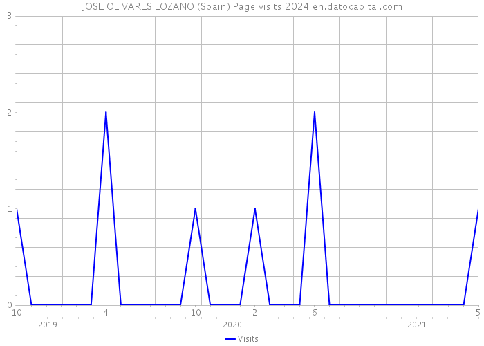 JOSE OLIVARES LOZANO (Spain) Page visits 2024 