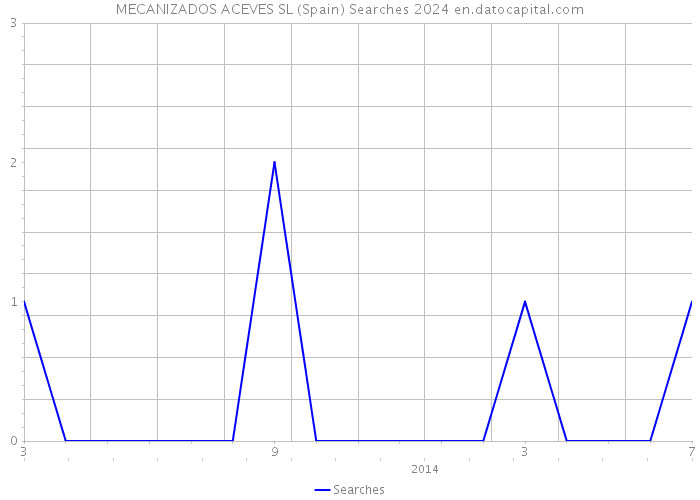 MECANIZADOS ACEVES SL (Spain) Searches 2024 