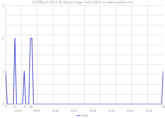 CASTELLO 2012 SL (Spain) Page visits 2024 
