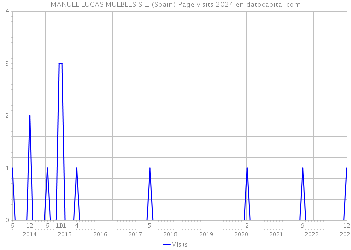 MANUEL LUCAS MUEBLES S.L. (Spain) Page visits 2024 