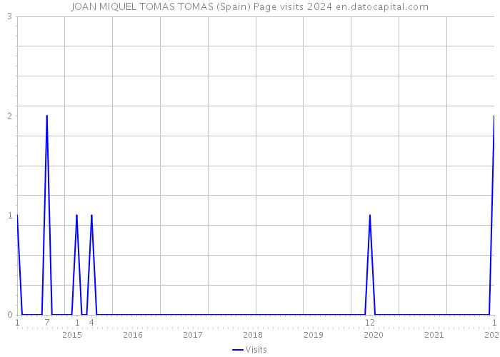 JOAN MIQUEL TOMAS TOMAS (Spain) Page visits 2024 