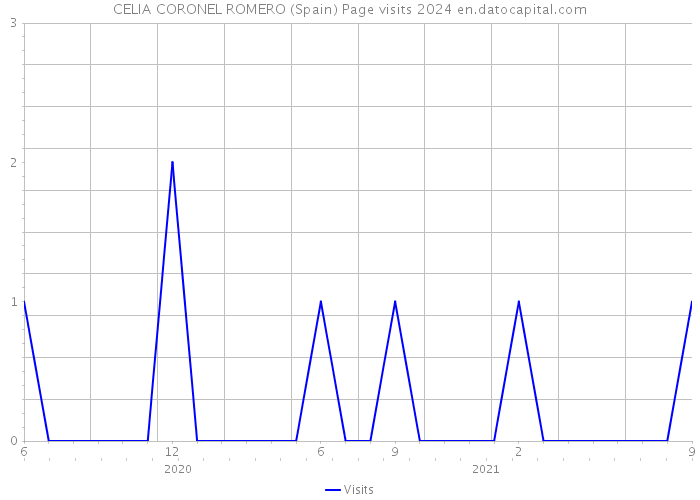 CELIA CORONEL ROMERO (Spain) Page visits 2024 