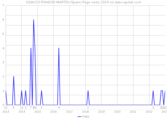 IGNACIO PISADOR MARTIN (Spain) Page visits 2024 