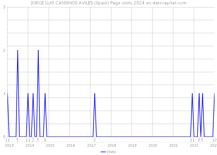 JORGE LUIS CANSINOS AVILES (Spain) Page visits 2024 
