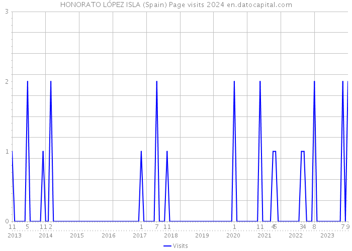 HONORATO LÓPEZ ISLA (Spain) Page visits 2024 